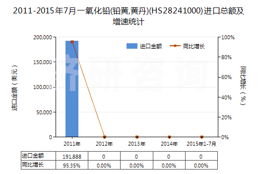 2011-2015年7月一氧化鉛(鉛黃,黃丹)(HS28241000)進口總額及增速統(tǒng)計